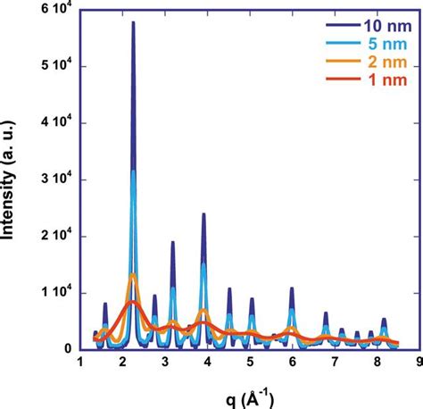 Iucr Combining Reverse Monte Carlo Analysis Of X Ray Scattering And