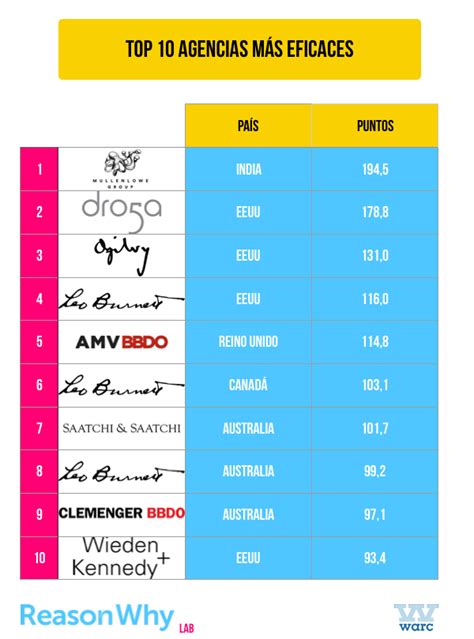 Las Mejores Agencias De Publicidad Del Mundo