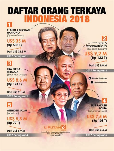 Daftar Orang Terkaya Di Indonesia 2021