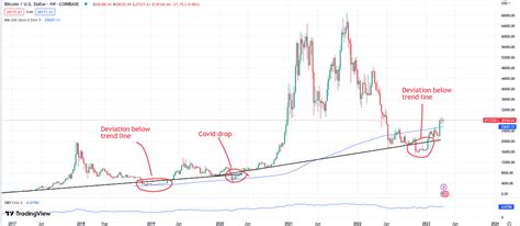 Cryptocurrency Market Cycles Explained Bitcoin With Price Prediction