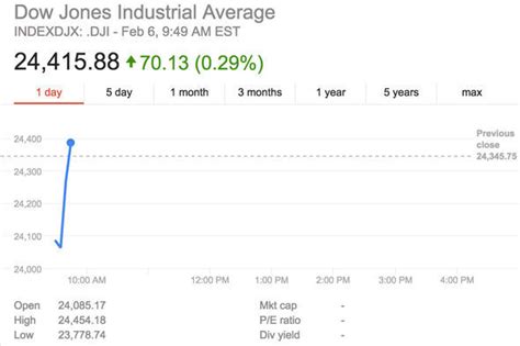 Dow Jones Index LIVE: Latest updates as Industrial Index recovers ...