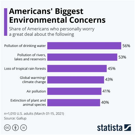 Environmental Statistics Explained The Chicago Economist