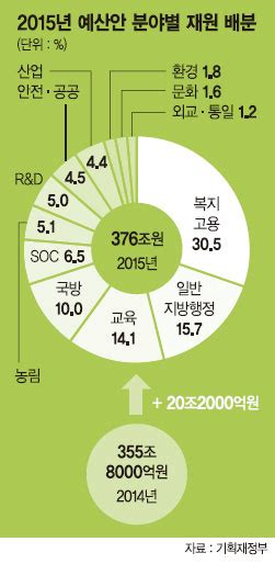 내년 나라살림 376兆 376조 슈퍼예산올해보다 20조 늘려 네이트 뉴스