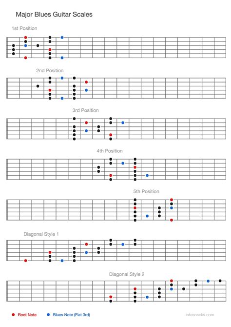 Major Blues Guitar Scales