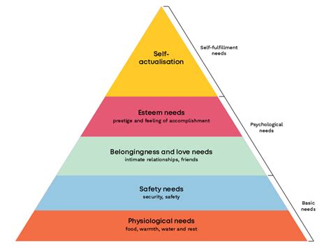 How To Use Maslows Hierarchy Of Needs To Help Your Marketing