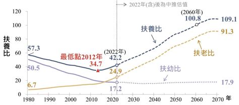 議題觀測：我國最新人口趨勢與展望｜廖育嶒 國家發展委員會循證尋政