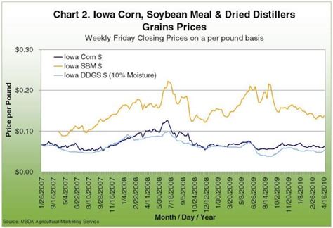 Soybean Spot Prices Chart