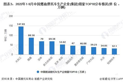 2022年1 9月中国摩托车市场供需现状及出口数据统计研究报告 前瞻产业研究院