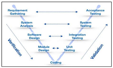 V Model System Development Life Cycle Source Download Scientific