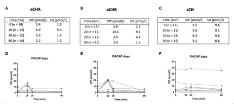 Figure Plasma Levels Of Vip Pmol L During Pacappp Days A C Mean Download Scientific