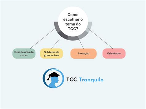 Como Escolher O Tema Do Tcc Dicas Mapa Mental Gratuito