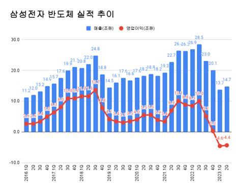 삼성전자 반도체 2분기 영업손실 44조하반기 실적 개선 예상