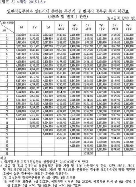 공무원봉급표 보니 올해부턴 성과급도 오른다 “9급 초임도 올라” 서울신문