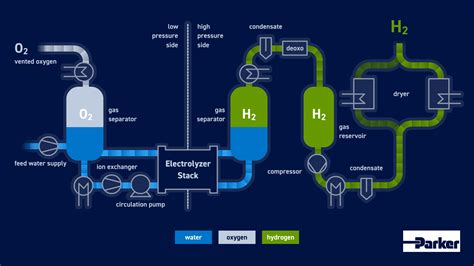 Parker Industrial Hydrogen Production