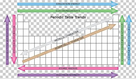 Periodic Trends Periodic Table Atomic Radius Electronegativity ...