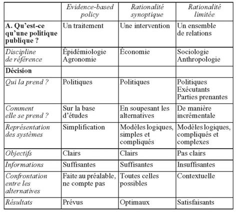 Conception Mise En œuvre Et évaluation Des Politiques Publiques