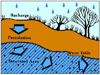 Aquifers and Recharge