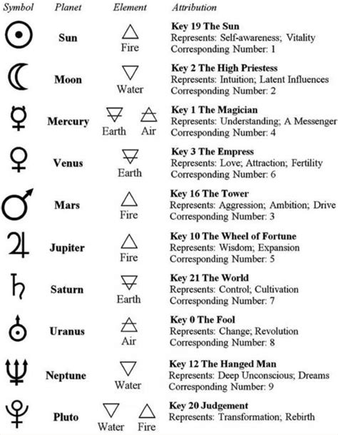 Pin By Sonja S On Witchcraft Learn Astrology Tarot Learning