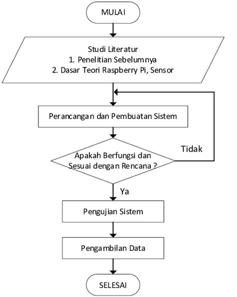 Gambar 1 Diagram Alir Penelitian Download Scientific Diagram