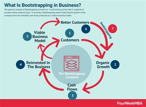 What Is Bootstrapping Why A Bootstrapping Business Is The Way To Go