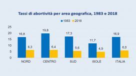 Aborto In Italia I Dati Recenti Relativi Alla Legge