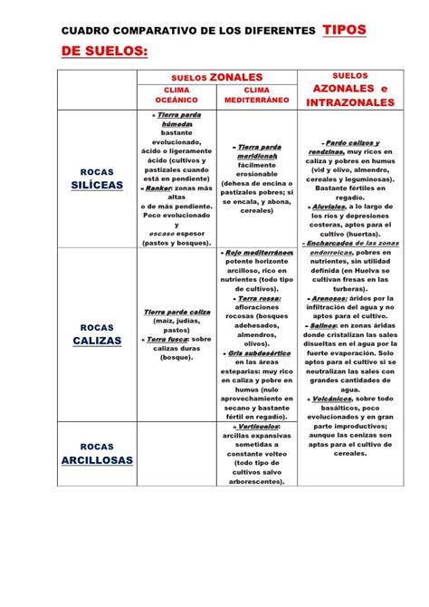 Cuadro Comparativo De Los Diferentes Tipos De Suelos