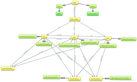 Concept Map - States of Matter Unit