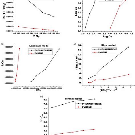 Plots Of Isotherm Models Fitted To Experimental Data For Phenanthrene