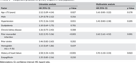 Table From Cardiovascular Outcomes Between Dapagliflozin Versus