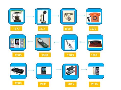 La Evolucion Del Telefono Celular Linea Del Tiempo Compartir Celular