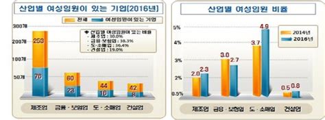 국내 500대 기업 23 여성임원 0명 승진 문턱 여전히 높아 여성소비자신문