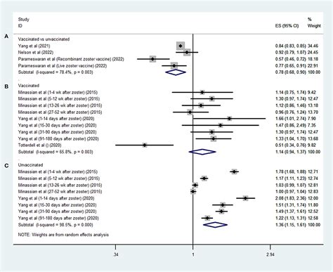 Frontiers Effects Of Herpes Zoster Vaccination And Antiviral