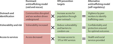 Trafficking Sex Work And Hiv Efforts To Resolve Conflicts The Lancet