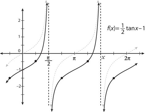 How to Change the Amplitude, Period, and Position of a Tangent or ...