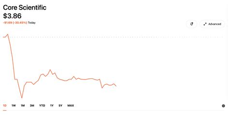 Core Scientifics Stock Down 30 After Bankruptcy Relisting