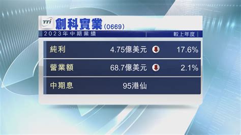 【藍籌業績】創科上半年少賺17 息95港仙 Now 新聞