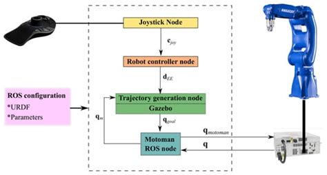 Applied Sciences Free Full Text On The Improvement Of ROS Based