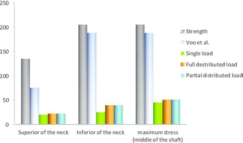 Comparison Of Peak Stresses In The Femur With Femoral Cortical Bone