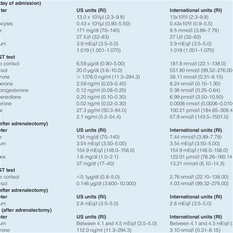 Differential diagnosis of hyperkalemia is shown [15]. Hyperkalemia is ...