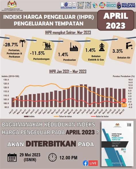 Dosm On Twitter Dosm Akan Mengeluarkan Statistik Indeks Harga