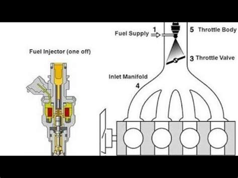 Multi Point Fuel Injection MPFI Engine YouTube