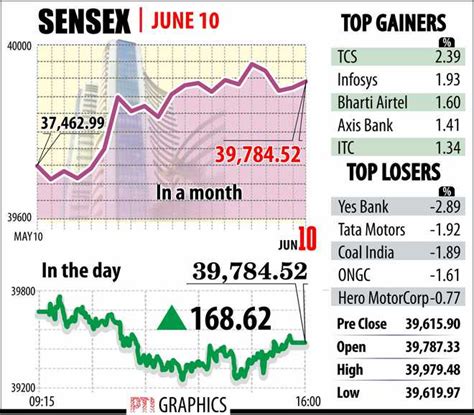 Sensex Nifty Extend Gains It Stocks Steal The Show The Tribune India