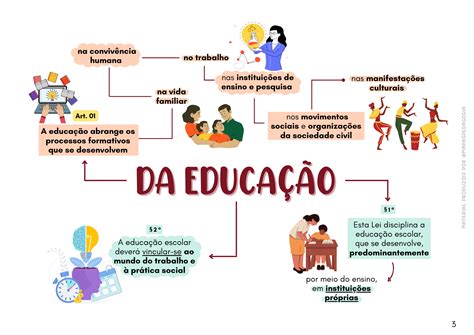 Mapa Mental Ldb Atualizada Braincp