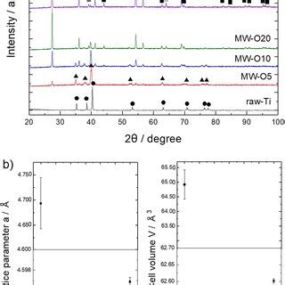 A XRD Patterns Of Raw Ti And As Prepared TiO 2 B Changes Of The