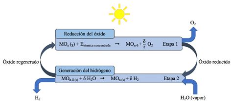 Producción de H2 mediante ciclos termoquímicos basados en perovskitas