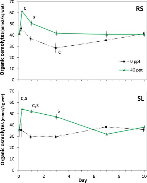 Figure 5 From Osmoregulatory Physiology And Its Evolution In The