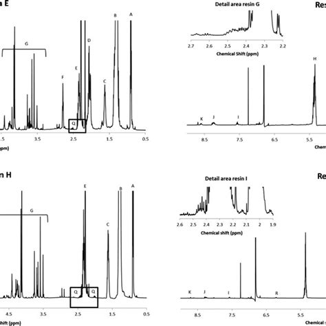 600 MHz ¹H NMR spectra of resins E G H and I Download Scientific