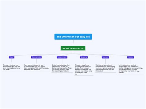 The Internet In Our Daily Life Mind Map