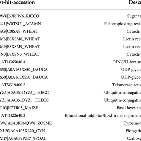 Candidate Genes Identified For QTL QPm Cas 7D With Putative Functions