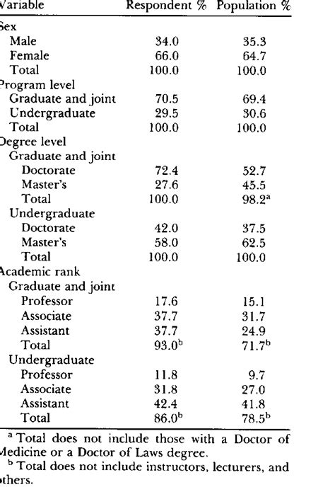 Sex Program Level Degree Level And Academic Rank Comparisons Of